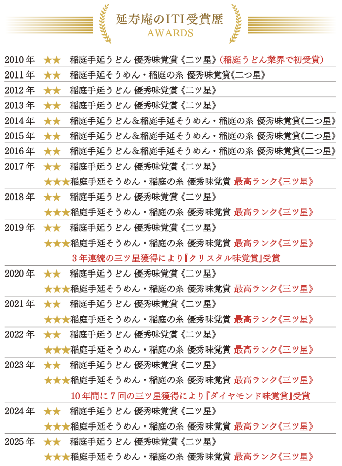 延寿庵の受賞歴
		2010年　稲庭手延うどん 優秀味覚賞《二つ星》（稲庭うどん業界で初受賞）
		2011年　稲庭手延そうめん・稲庭の糸 優秀味覚賞《二つ星》
		2012年　稲庭手延うどん 優秀味覚賞《二つ星》　
		2013年　稲庭手延うどん 優秀味覚賞《二つ星》　
		2014年　稲庭手延うどん＆稲庭手延そうめん・稲庭の糸 優秀味覚賞《二つ星》　
		2015年　稲庭手延うどん＆稲庭手延そうめん・稲庭の糸 優秀味覚賞《二つ星》　
		2016年　稲庭手延うどん＆稲庭手延そうめん・稲庭の糸 優秀味覚賞《二つ星》　
		2017年　稲庭手延うどん 優秀味覚賞《二つ星》／稲庭手延そうめん・稲庭の糸 優秀味覚賞　最高ランク《三ツ星》
		2018年　稲庭手延うどん 優秀味覚賞《二つ星》／稲庭手延そうめん・稲庭の糸 優秀味覚賞　最高ランク《三ツ星》
		2019年　稲庭手延うどん 優秀味覚賞《二つ星》／稲庭手延そうめん・稲庭の糸 優秀味覚賞　最高ランク《三ツ星》／3年連続の三ツ星獲得により『クリスタル味覚賞』受賞
		2020年　稲庭手延うどん 優秀味覚賞《二つ星》／稲庭手延そうめん・稲庭の糸 優秀味覚賞　最高ランク《三ツ星》
        2021年　稲庭手延うどん 優秀味覚賞《二つ星》／稲庭手延そうめん・稲庭の糸 優秀味覚賞　最高ランク《三ツ星》
		2022年　稲庭手延うどん 優秀味覚賞《二つ星》／稲庭手延そうめん・稲庭の糸 優秀味覚賞　最高ランク《三ツ星》
        2023年　稲庭手延うどん 優秀味覚賞《二つ星》／稲庭手延そうめん・稲庭の糸 優秀味覚賞　最高ランク《三ツ星》／10年間に7回の三ツ星獲得により『ダイヤモンド味覚賞』受賞
        2024年　稲庭手延うどん 優秀味覚賞《二つ星》／稲庭手延そうめん・稲庭の糸 優秀味覚賞　最高ランク《三ツ星》
        2025年　稲庭手延うどん 優秀味覚賞《二つ星》／稲庭手延そうめん・稲庭の糸 優秀味覚賞　最高ランク《三ツ星》